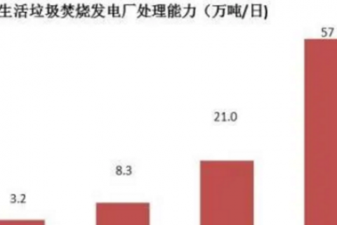 垃圾处理对温室气体减排的主要孝顺